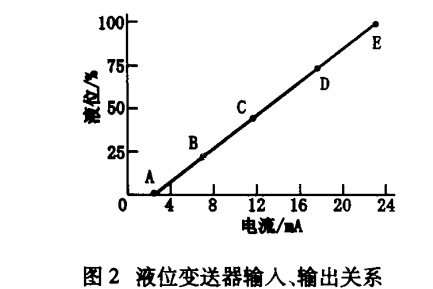 液位TIKTOK免费版色板輸入輸出關係2